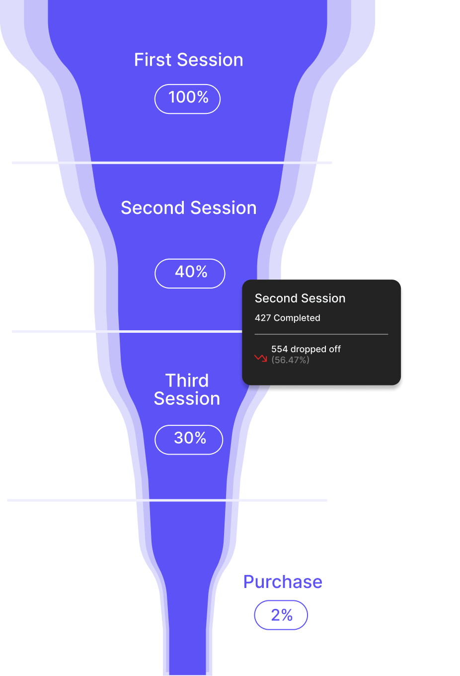 Funnels and experimentation analytics dashboard
