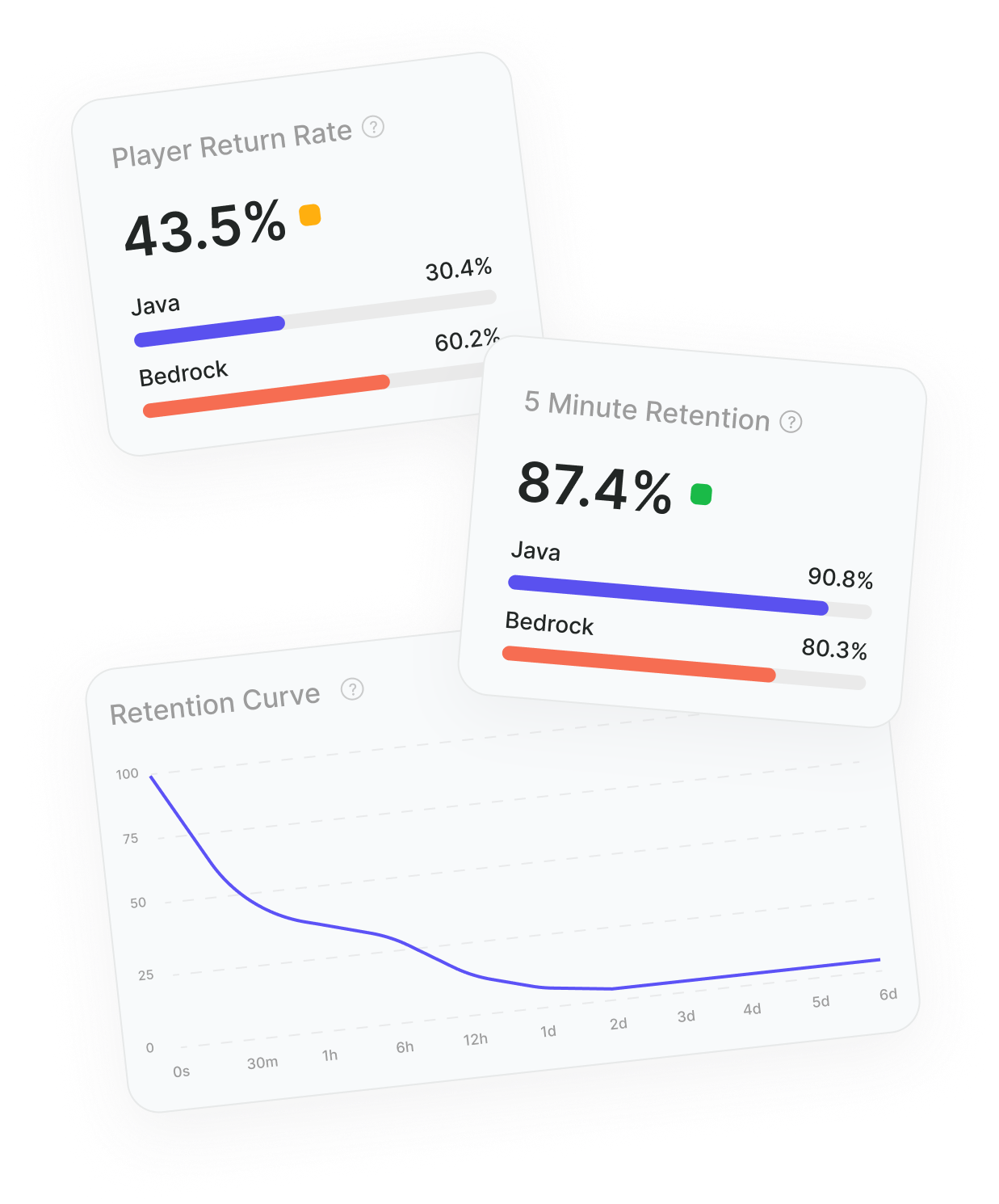 Retention insights dashboard